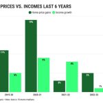 Home-gains-vs.-income-growth@2x.jpeg