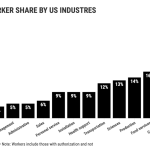 NON-CITIZEN-WORKER-SHARE-BY-US-INDUSTRES@2x.png