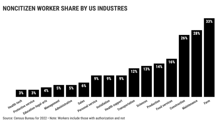 NON-CITIZEN-WORKER-SHARE-BY-US-INDUSTRES@2x.png