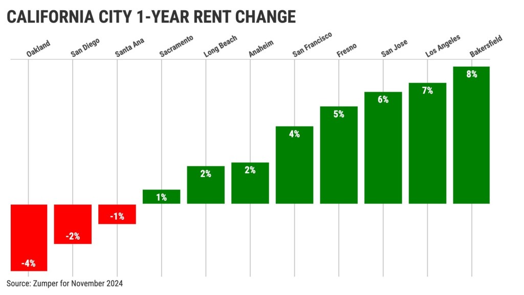 CALIFORNIA-CITY-1-YEAR-RENT-CHANGE@2x.jpeg