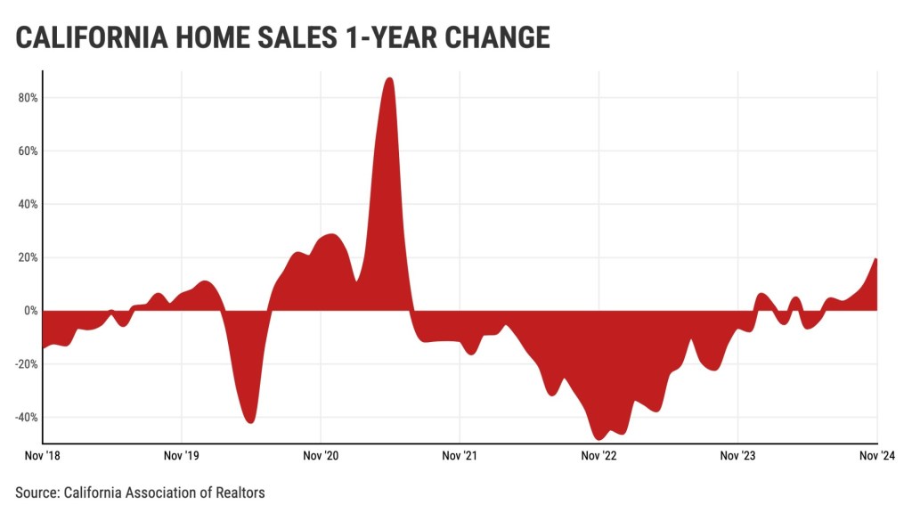 CALIFORNIA-HOME-SALES-1-YEAR-CHANGE@2x-2.jpeg