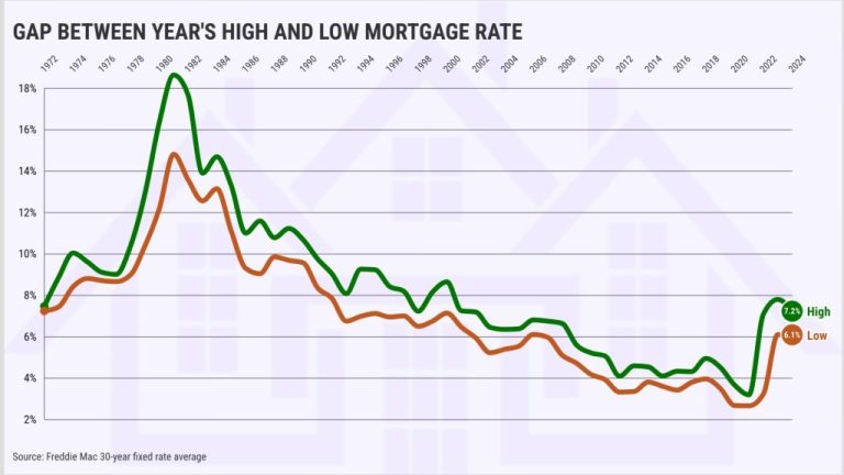 GAP-BETWEEN-YEARS-HIGH-AND-LOW-MORTGAGE-RATE@2x-3.jpeg