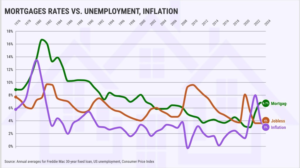 Mortgage-rates-vs.-unemployment-and-inflation.-Chart-by-Flourish@2x.jpeg