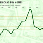 2-year-average-sales-existing-and-new-homes-per-1000-US-households-Graphic-by-Flourish-@2x.png