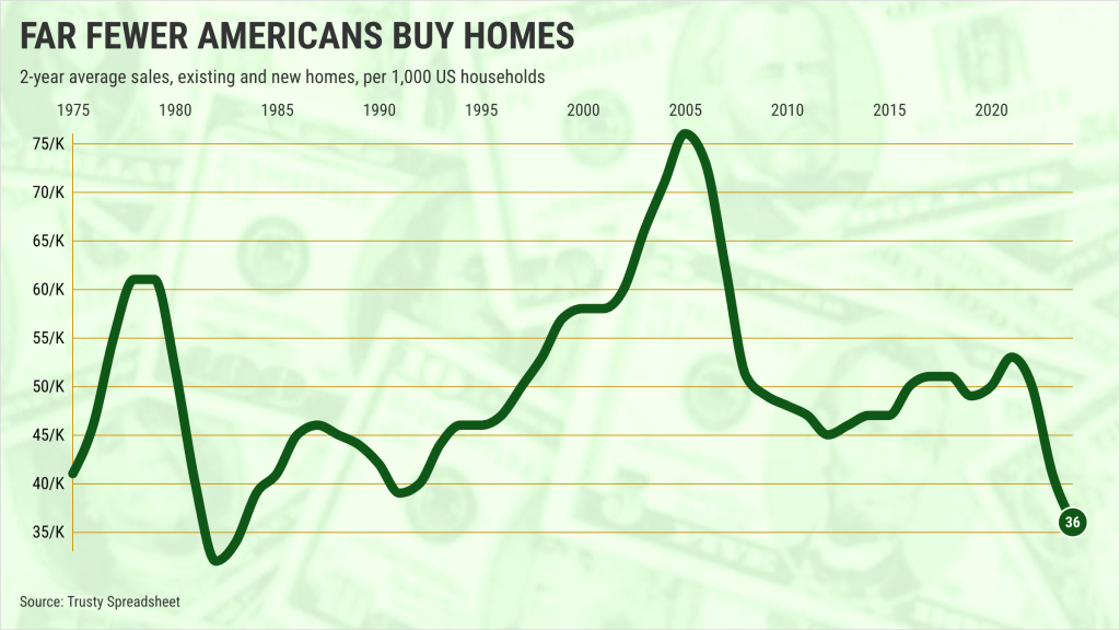 2-year-average-sales-existing-and-new-homes-per-1000-US-households-Graphic-by-Flourish-@2x.png