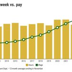 Californias-average-workweek-vs.-wages-Graphic-by-Flourish@2x.jpeg