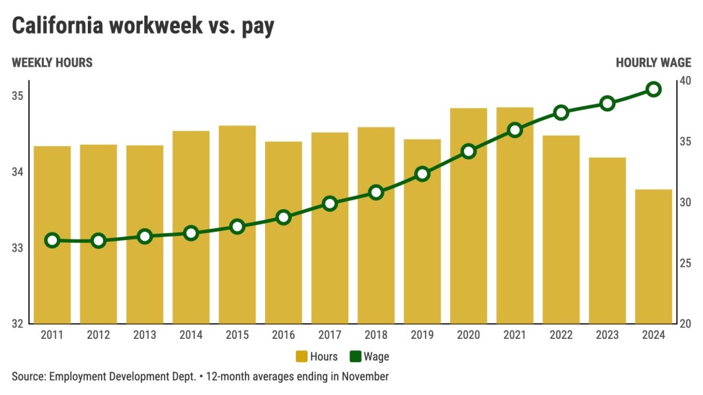 Californias-average-workweek-vs.-wages-Graphic-by-Flourish@2x.jpeg