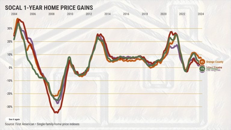 SOCAL-1-YEAR-HOME-PRICE-GAINS@2x.jpeg