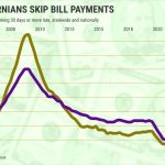 Share-of-consumer-debts-becoming-30-days-or-more-late-statewide-and-nationally-Graphic-by-Flourish-@2x-1.jpeg