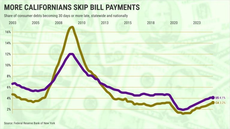 Share-of-consumer-debts-becoming-30-days-or-more-late-statewide-and-nationally-Graphic-by-Flourish-@2x-1.jpeg